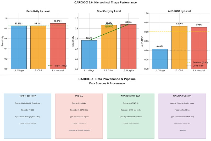 Cardio-X 2.0: Protecting Hearts with Intelligence – screenshot 2