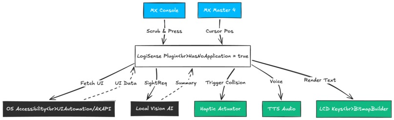 LogiSense: Tactile Digital Navigation – screenshot 2