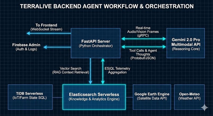 TerraLive: Elastic-Powered Agritech Agent – screenshot 2