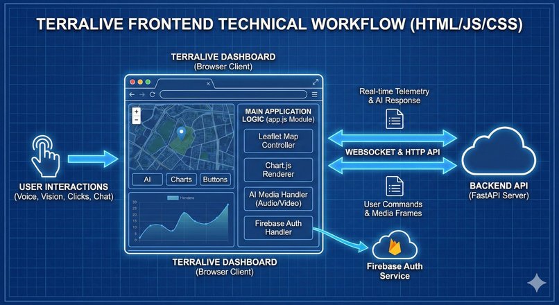 TerraLive: Elastic-Powered Agritech Agent – screenshot 3