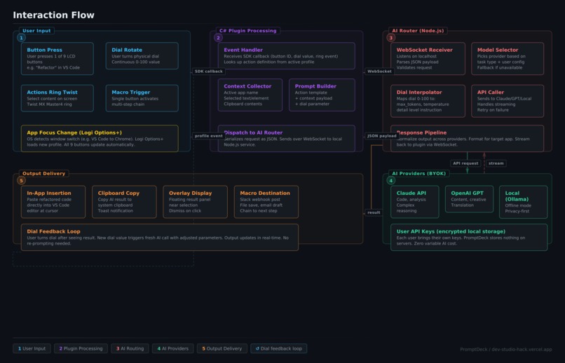PromptDeck: AI Command Center for Logitech MX – screenshot 2