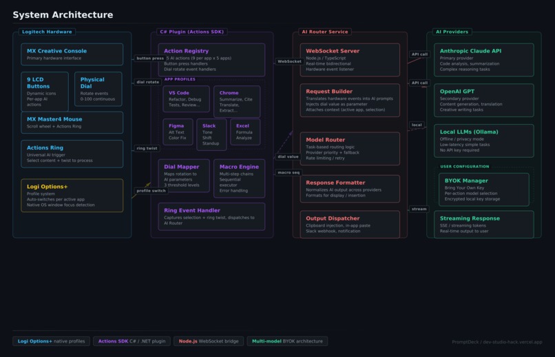 PromptDeck: AI Command Center for Logitech MX – screenshot 1