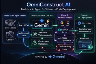 OmniConstruct: Vision-to-Live Architect