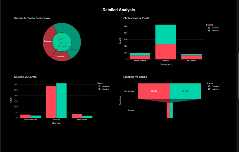 Cardiovascular Disease Dashboard – screenshot 2