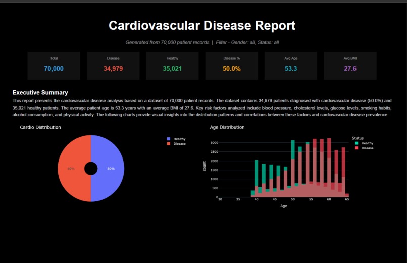 Cardiovascular Disease Dashboard – screenshot 1