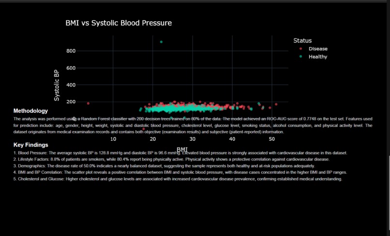 Cardiovascular Disease Dashboard – screenshot 4