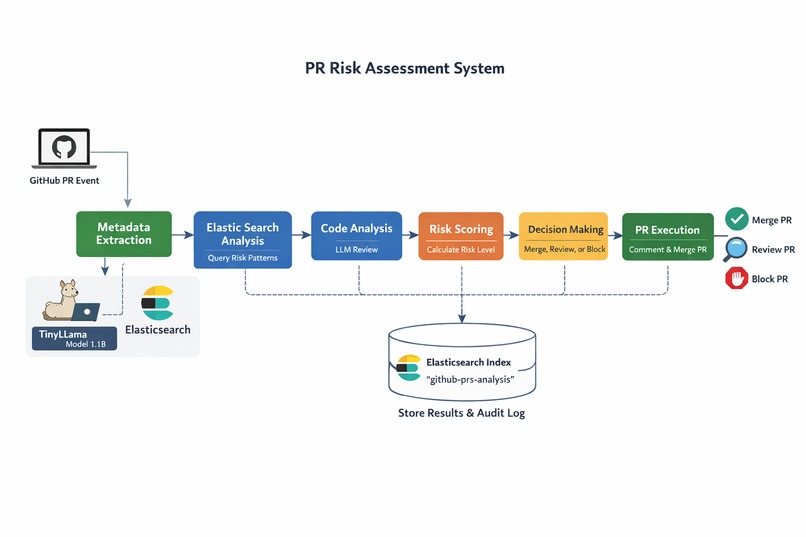 GitHub PR Risk Assessment Agent – screenshot 1