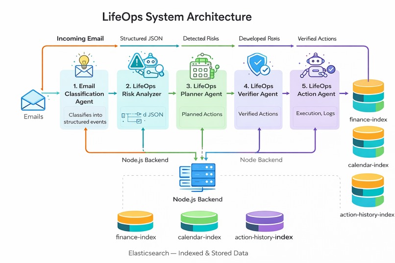 LifeOps – AI Personal Operations Manager – screenshot 1