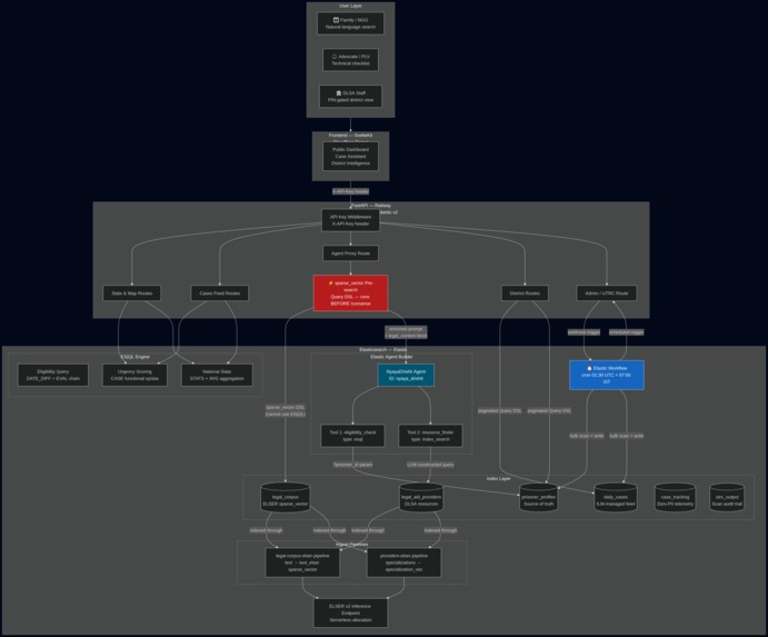 NyayaDrishti — Bail eligibility, computed at scale – screenshot 1