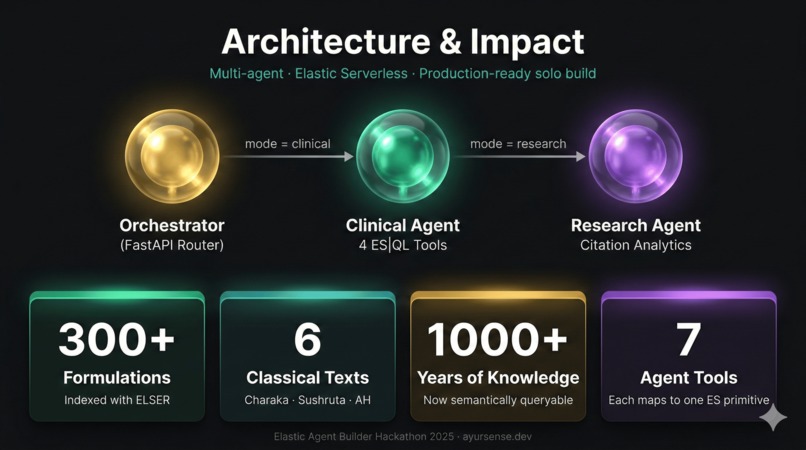 AyurSense: Sanskrit Medical Texts, Semantically Queryable – screenshot 2