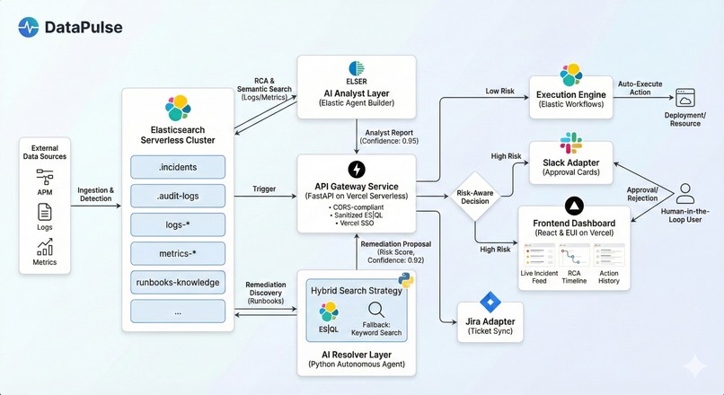 DataPulse AIdriven incident response platform using elastic  – screenshot 1