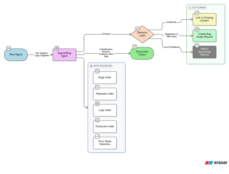 Signal2Bug – screenshot 1