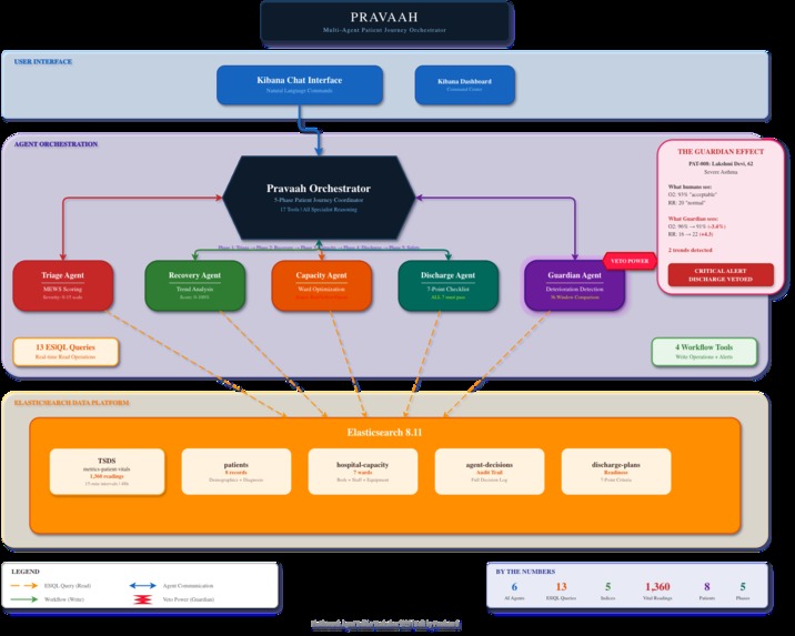 Pravaah: Multi-Agent Patient Journey Orchestrator – screenshot 2