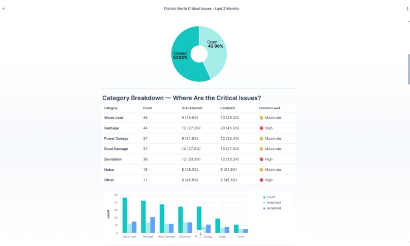 CivicPulse: AI-Powered Civic Intelligence System – screenshot 3
