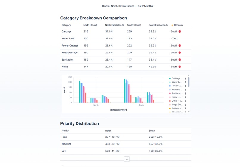 CivicPulse: AI-Powered Civic Intelligence System – screenshot 4