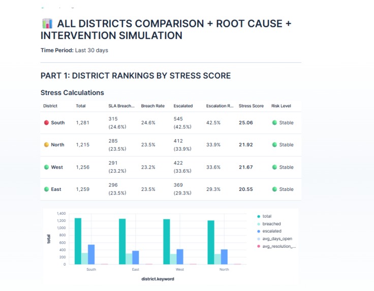 CivicPulse: AI-Powered Civic Intelligence System – screenshot 5