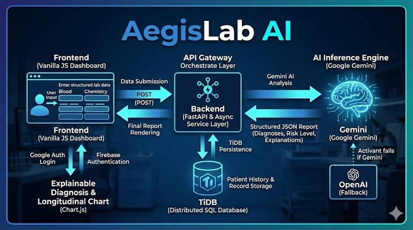 AegisLab AI: Medical Lab Copilot – screenshot 1