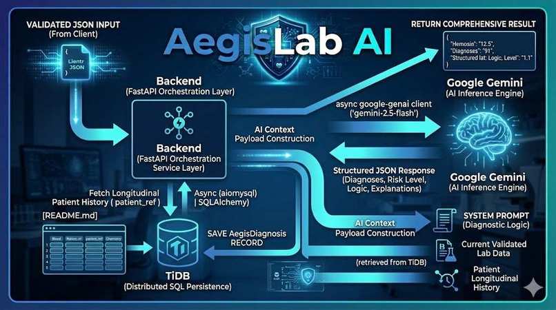 AegisLab AI: Medical Lab Copilot – screenshot 3