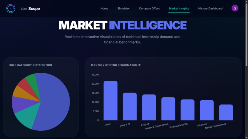 InternScope AI – Data-Driven Internship Intelligence Engine – screenshot 6