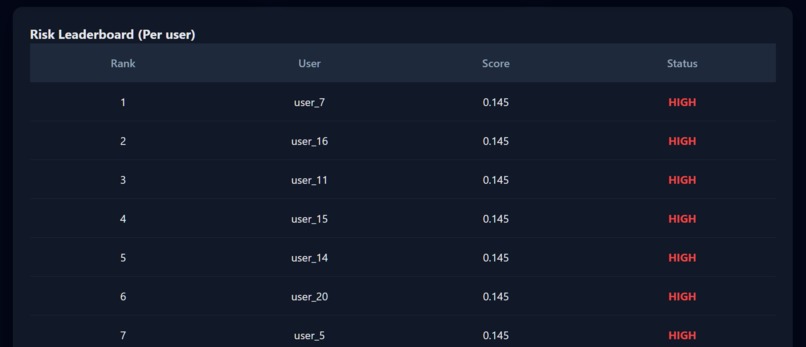 AI-Powered Insider Threat Detection System – screenshot 3