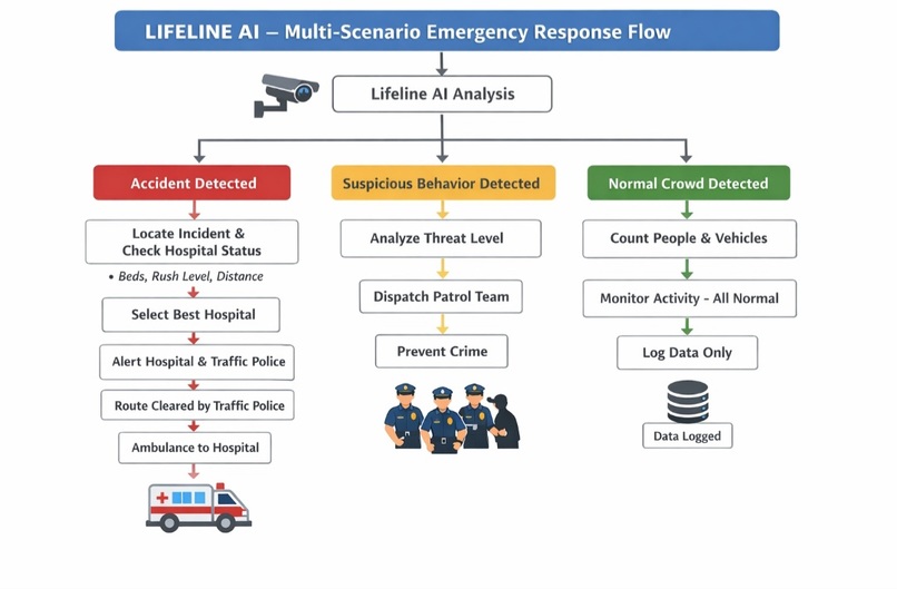 Lifeline Ai – screenshot 2