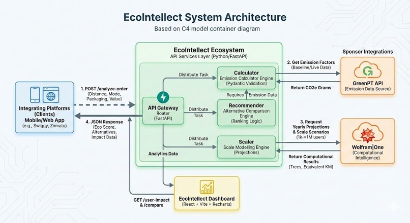 EcoIntellect API – screenshot 1