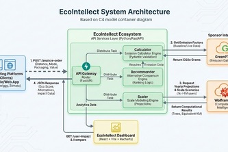 EcoIntellect API