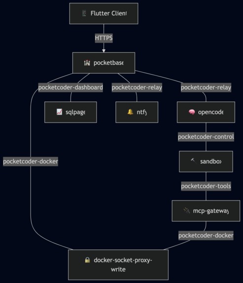 PocketCoder – screenshot 2