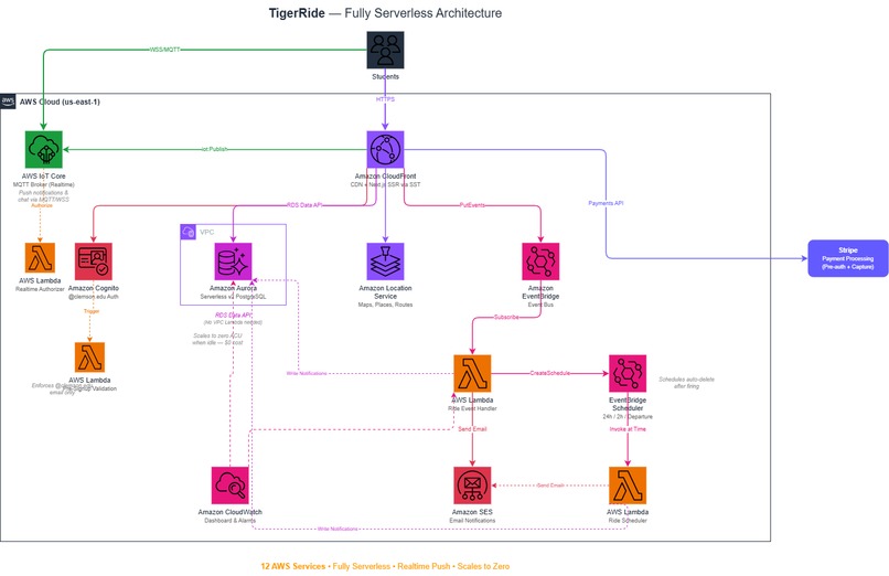 TigerRide – screenshot 2