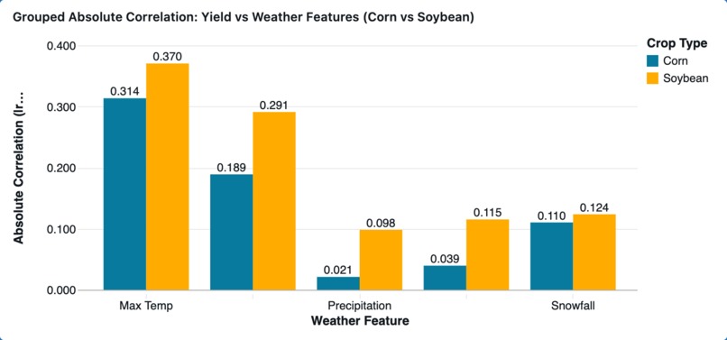 Weather-to-Yield Signal Explorer – screenshot 1
