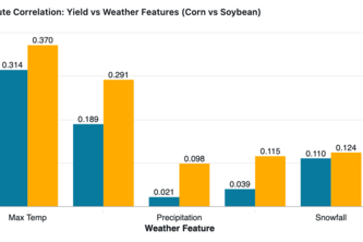 Weather-to-Yield Signal Explorer