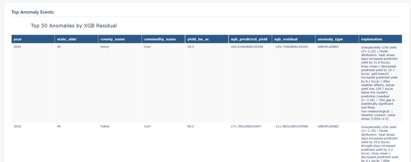 Weather-to-Yield Signal Detection – screenshot 1