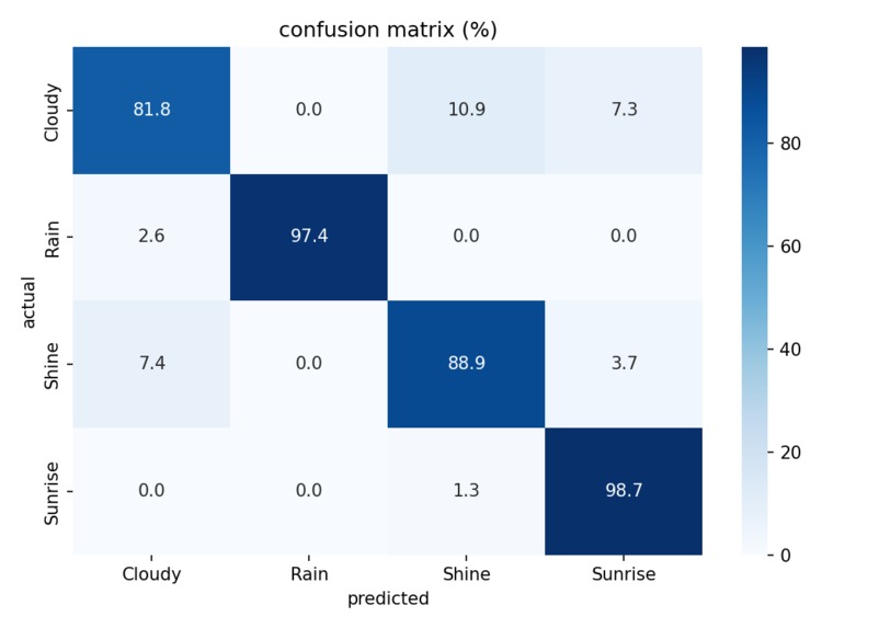 Weather Image Classification – screenshot 1
