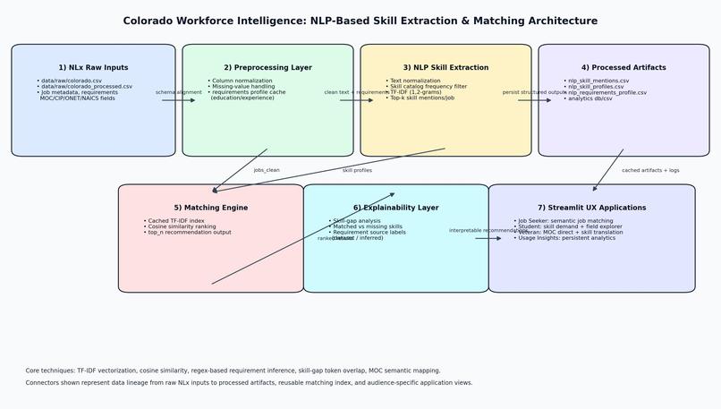 Colorado Workforce IQ – screenshot 11