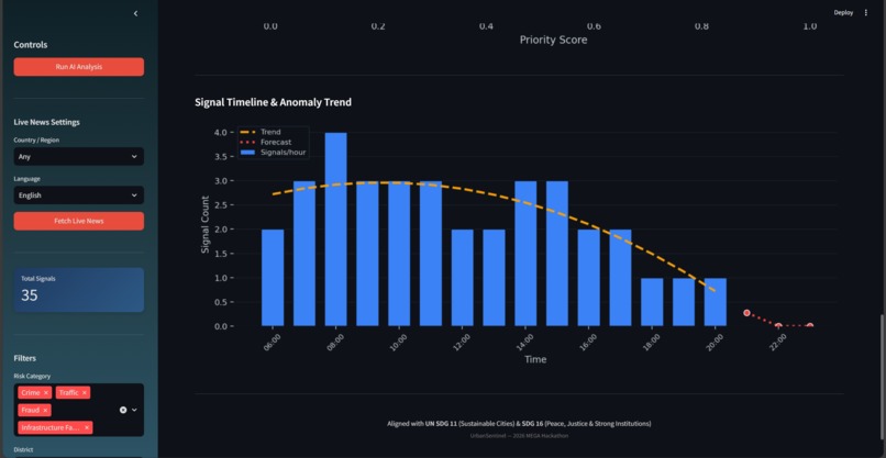 UrbanSentinel: AI Public Safety Intelligence – screenshot 5