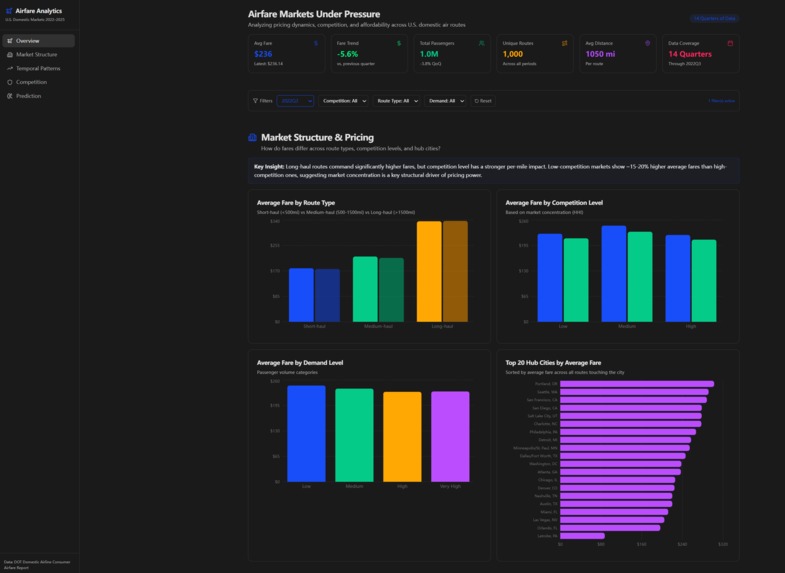 OJLK Team 15- Airfare Markets Under Pressure – screenshot 3