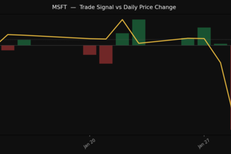 Investigating sentimental and physical analysis of stocks