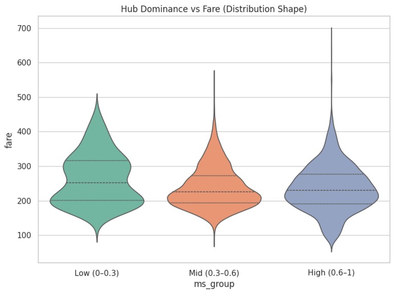 Airfare Dynamics: Competition and Price Simulation - Team 50 – screenshot 5