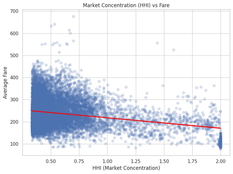 Airfare Dynamics: Competition and Price Simulation - Team 50 – screenshot 2