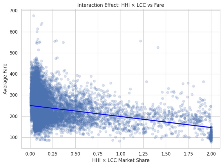 Airfare Dynamics: Competition and Price Simulation - Team 50 – screenshot 3