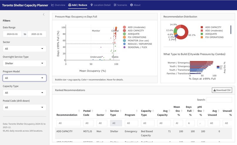 Team 45 - Toronto Shelter Capacity Planning – screenshot 2