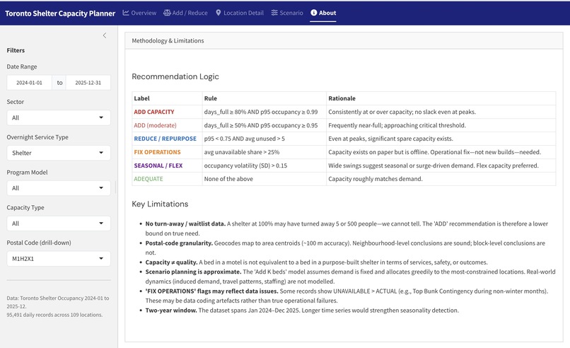 Team 45 - Toronto Shelter Capacity Planning – screenshot 6