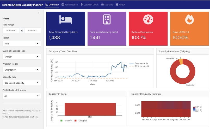 Team 45 - Toronto Shelter Capacity Planning – screenshot 1