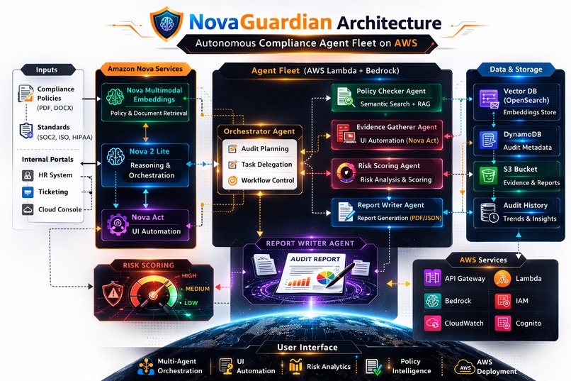 NovaGuardian – Autonomous Compliance Agent Fleet – screenshot 1