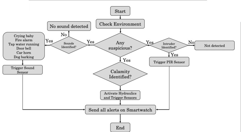Generative Domotics: New Era of Infrastructure – screenshot 1