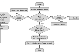 Generative Domotics: New Era of Infrastructure