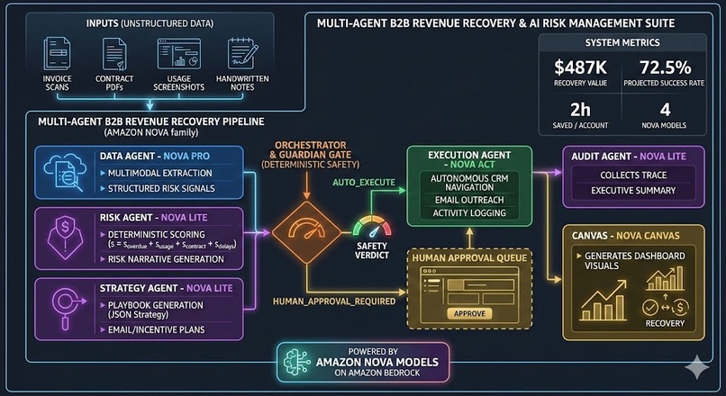 Multi-Agent B2B Revenue Recovery & AI Risk Management Suite – screenshot 1