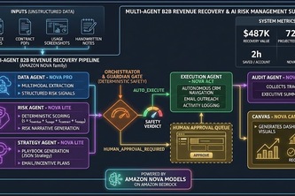 Multi-Agent B2B Revenue Recovery & AI Risk Management Suite