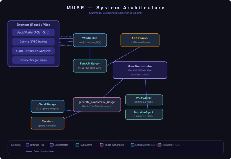 MUSE: Multimodal Synesthetic Experience Engine – screenshot 1