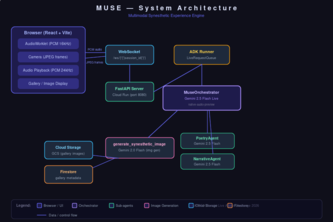 MUSE: Multimodal Synesthetic Experience Engine